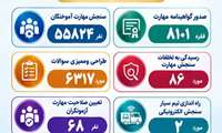 عملکرد اداره سنجش مهارت و صلاحیت حرفه ای اداره کل آموزش فنی وحرفه ای استان اصفهان در ۶ ماهه نخست سال ۱۴۰۵